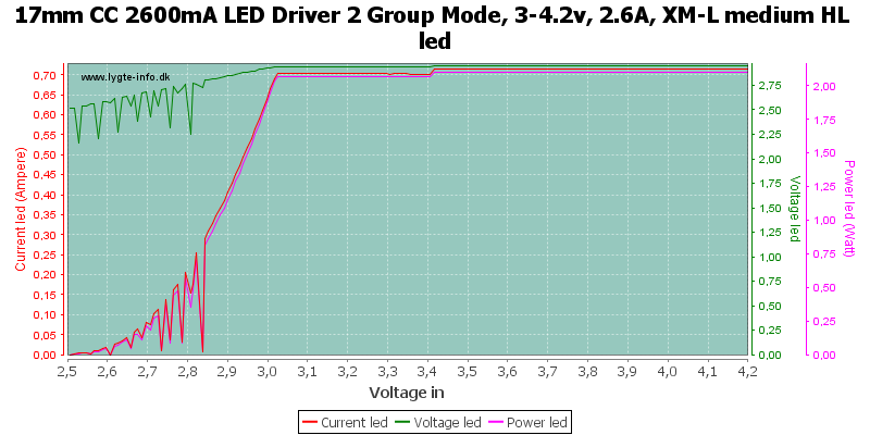 17mm%20CC%202600mA%20LED%20Driver%202%20Group%20Mode,%203-4.2v,%202.6A,%20XM-L%20medium%20HLLed