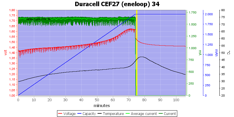 Review of Charger Duracell 45min CEF27