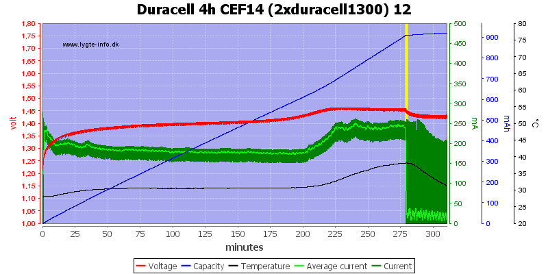 Cargador de Pilas Duracell CEF14 Review