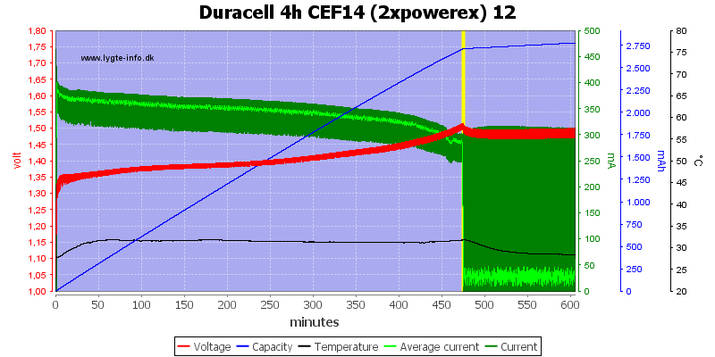 Duracell%204h%20CEF14%20(2xpowerex)%2012