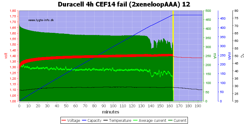 Duracell%204h%20CEF14%20fail%20(2xeneloopAAA)%2012