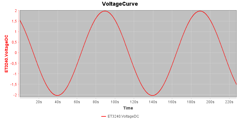 VoltageCurve