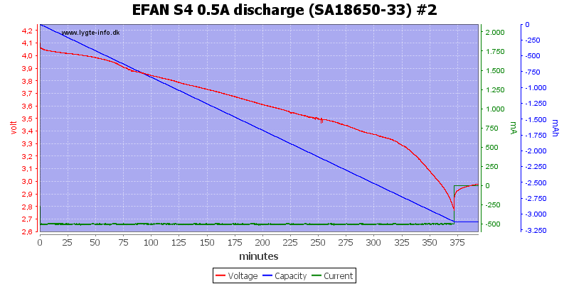 EFAN%20S4%200.5A%20discharge%20%28SA18650-33%29%20%232