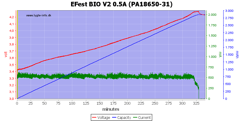 EFest%20BIO%20V2%200.5A%20(PA18650-31)