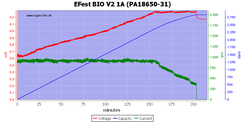 EFest%20BIO%20V2%201A%20(PA18650-31)