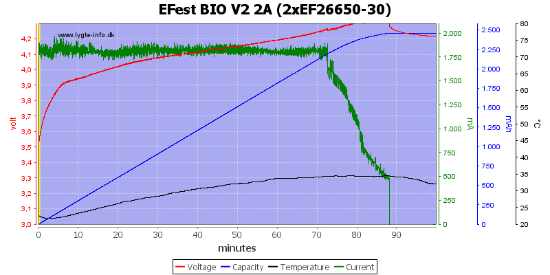 EFest%20BIO%20V2%202A%20(2xEF26650-30)