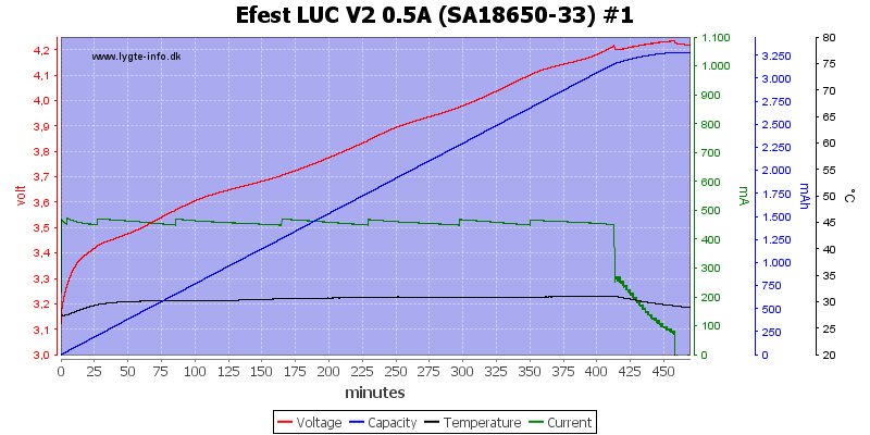 Efest%20LUC%20V2%200.5A%20%28SA18650-33%29%20%231