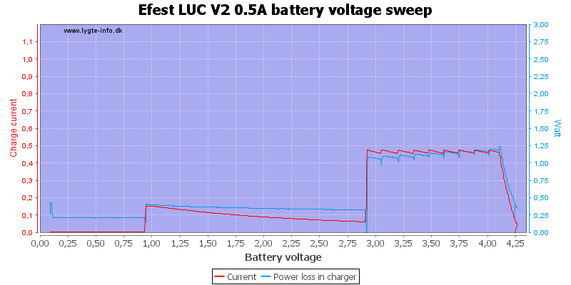 Efest%20LUC%20V2%200.5A%20load%20voltage%20sweep