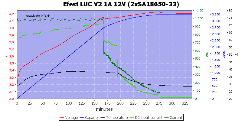 Efest%20LUC%20V2%201A%2012V%20%282xSA18650-33%29