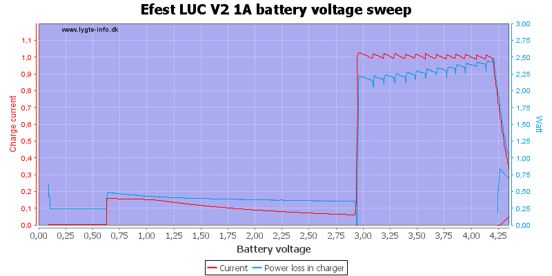 Efest%20LUC%20V2%201A%20load%20voltage%20sweep