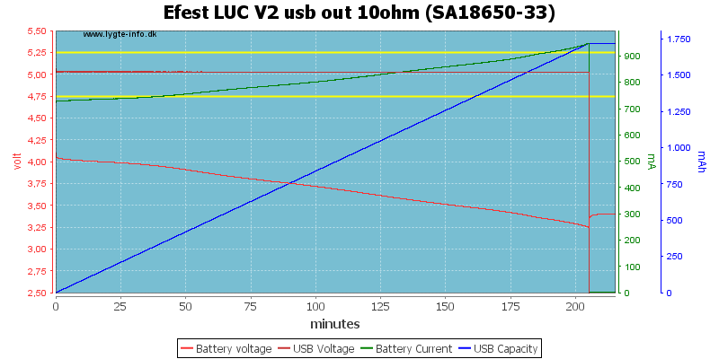 Efest%20LUC%20V2%20usb%20out%2010ohm%20%28SA18650-33%29