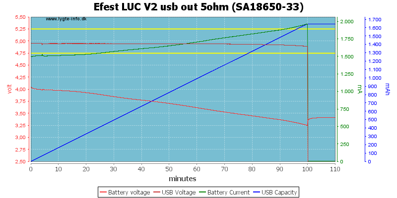 Efest%20LUC%20V2%20usb%20out%205ohm%20%28SA18650-33%29