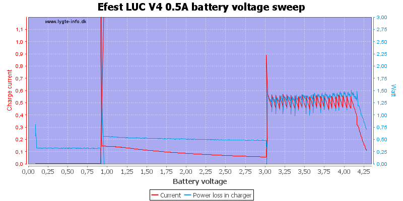 Efest%20LUC%20V4%200.5A%20load%20voltage%20sweep