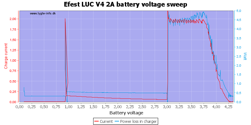 Efest%20LUC%20V4%202A%20load%20voltage%20sweep