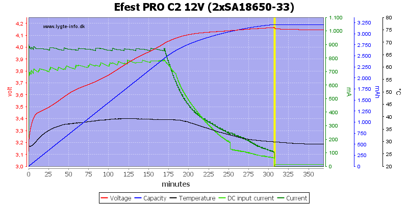 Efest%20PRO%20C2%2012V%20%282xSA18650-33%29