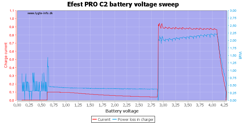 Efest%20PRO%20C2%20load%20voltage%20sweep