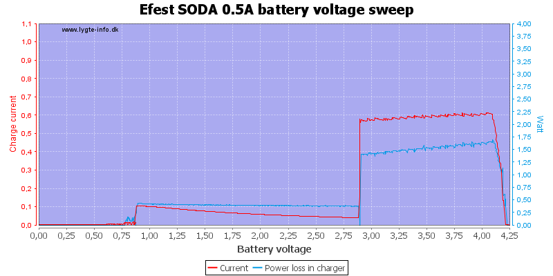 Efest%20SODA%200.5A%20load%20voltage%20sweep