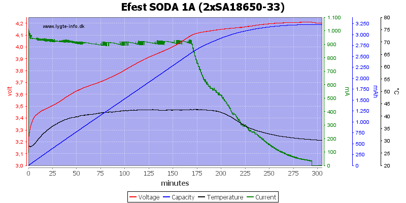 Efest%20SODA%201A%20%282xSA18650-33%29