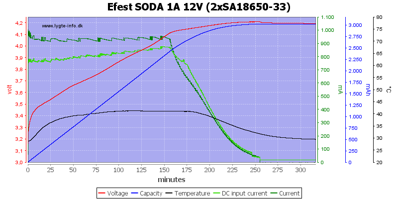 Efest%20SODA%201A%2012V%20%282xSA18650-33%29