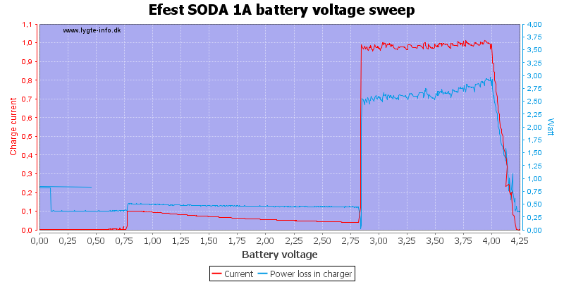 Efest%20SODA%201A%20load%20voltage%20sweep