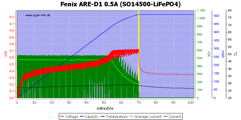 Fenix%20ARE-D1%200.5A%20%28SO14500-LiFePO4%29