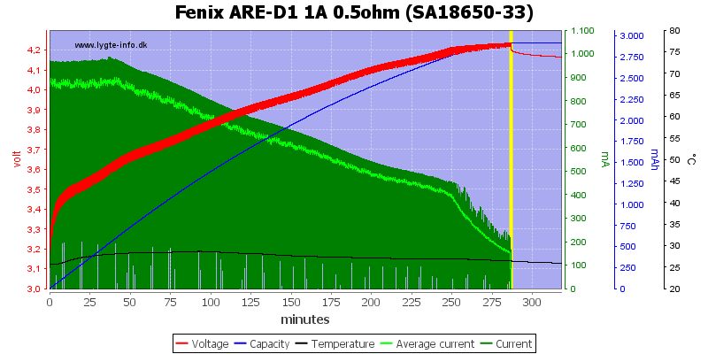 Fenix%20ARE-D1%201A%200.5ohm%20%28SA18650-33%29