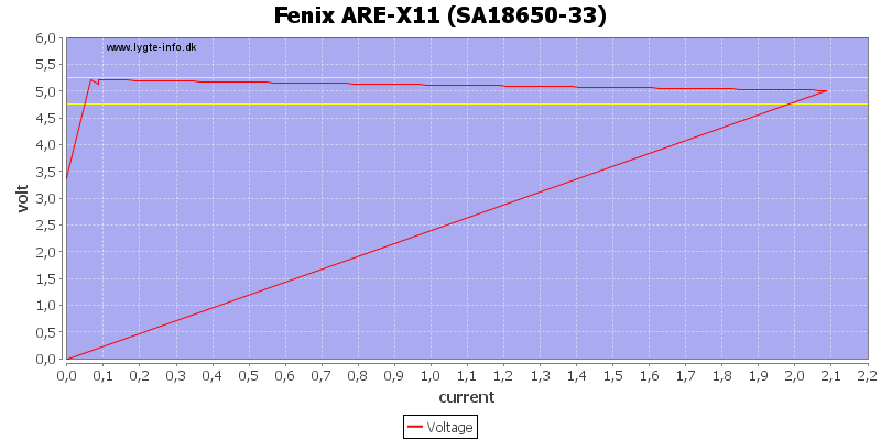 Fenix%20ARE-X11%20%28SA18650-33%29%20load%20sweep