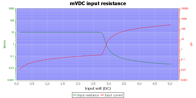 DMMInputVoltageSweepmVDC