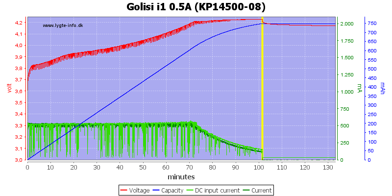 Golisi%20i1%200.5A%20%28KP14500-08%29