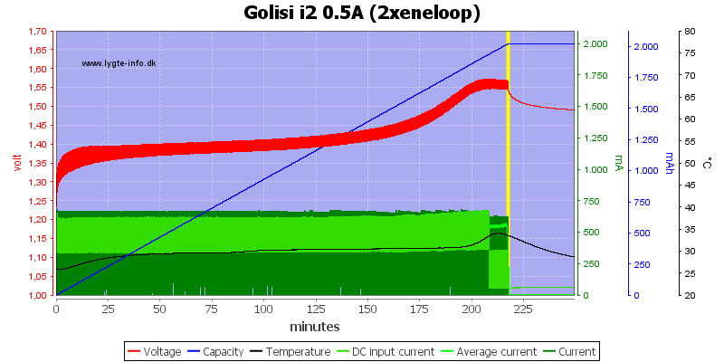 Golisi%20i2%200.5A%20%282xeneloop%29