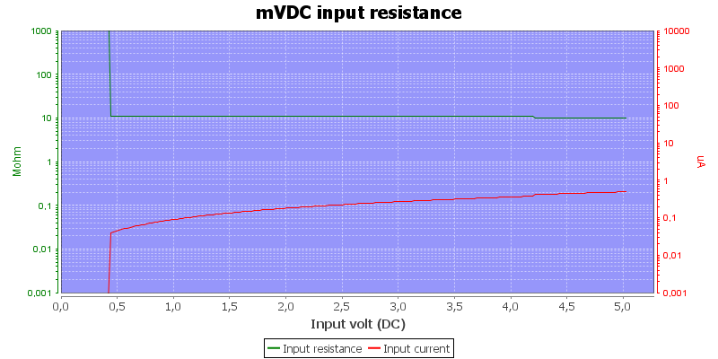 DMMInputVoltageSweepmVDC