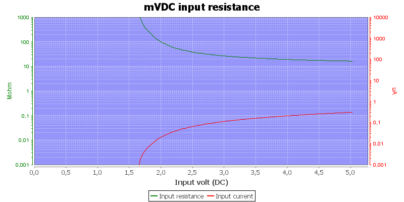 DMMInputVoltageSweepmVDC