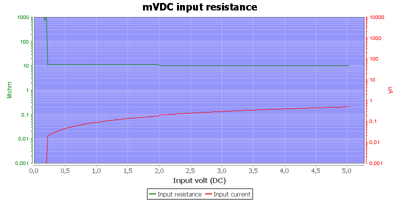 DMMInputVoltageSweepmVDC