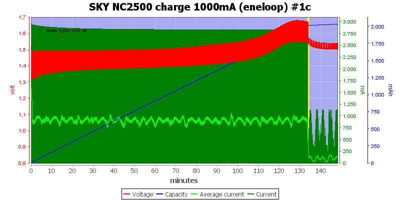SKY%20NC2500%20charge%201000mA%20(eneloop)%20%231c