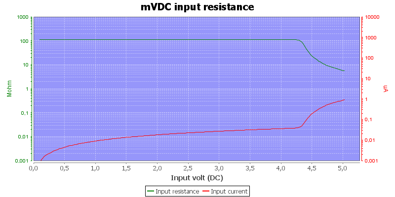 DMMInputVoltageSweepmVDC