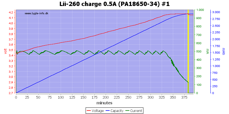 Lii-260%20charge%200.5A%20(PA18650-34)%20%231