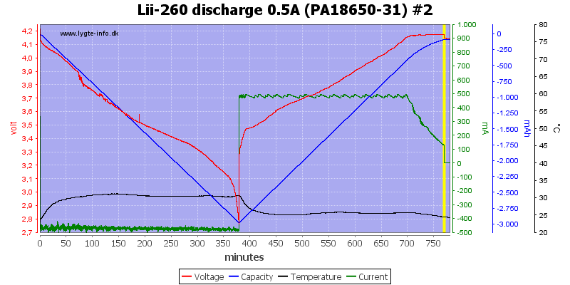Lii-260%20discharge%200.5A%20(PA18650-31)%20%232
