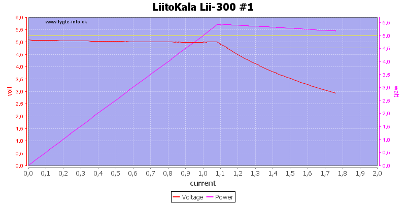 LiitoKala%20Lii-300%20%231%20load%20sweep