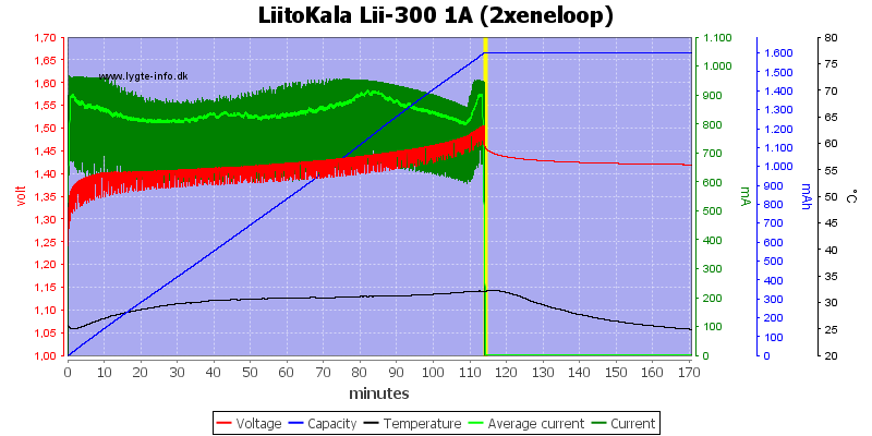 LiitoKala%20Lii-300%201A%20(2xeneloop)