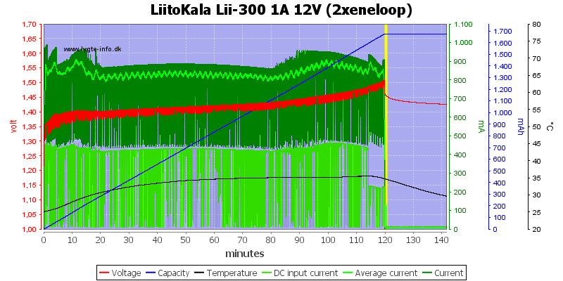 LiitoKala%20Lii-300%201A%2012V%20(2xeneloop)