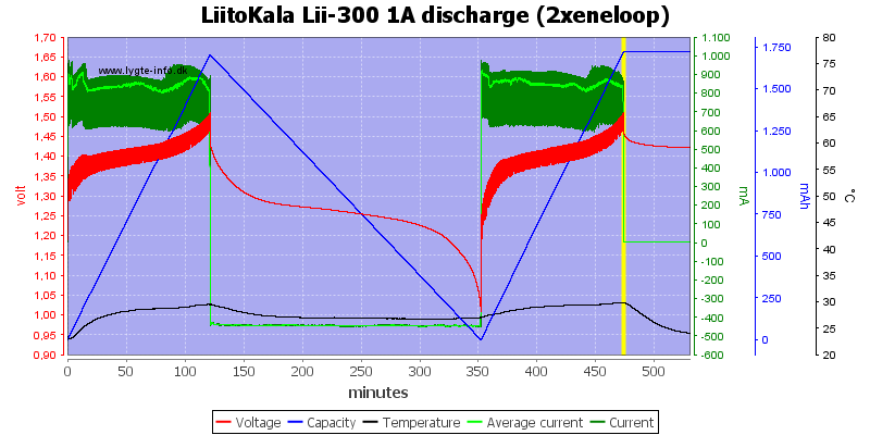 LiitoKala%20Lii-300%201A%20discharge%20(2xeneloop)