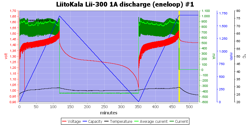 LiitoKala%20Lii-300%201A%20discharge%20(eneloop)%20%231