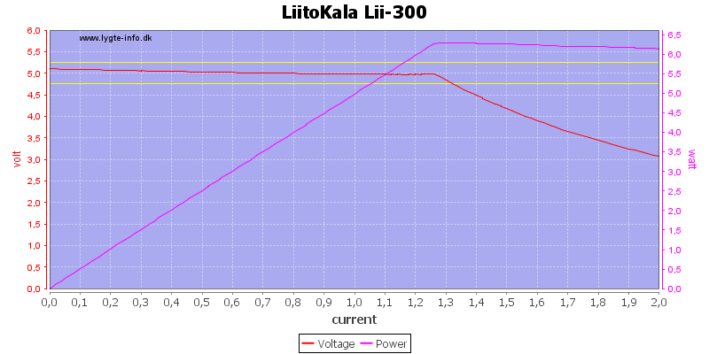 LiitoKala%20Lii-300%20load%20sweep