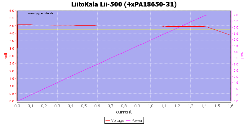 LiitoKala%20Lii-500%20(4xPA18650-31)%20load%20sweep