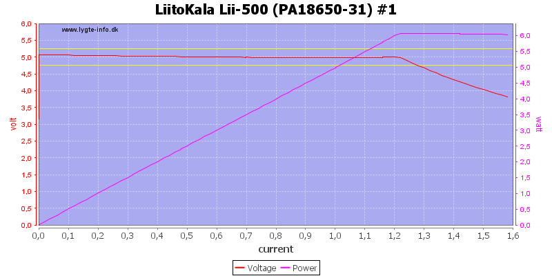LiitoKala%20Lii-500%20(PA18650-31)%20%231%20load%20sweep
