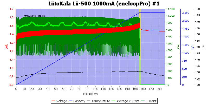 LiitoKala%20Lii-500%201000mA%20(eneloopPro)%20%231