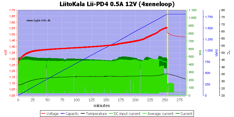 LiitoKala%20Lii-PD4%200.5A%2012V%20%284xeneloop%29