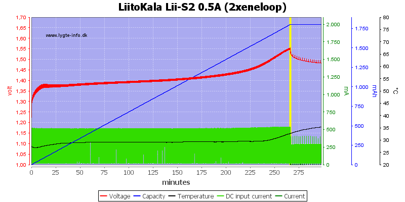 LiitoKala%20Lii-S2%200.5A%20%282xeneloop%29