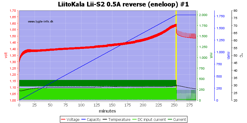 LiitoKala%20Lii-S2%200.5A%20reverse%20%28eneloop%29%20%231
