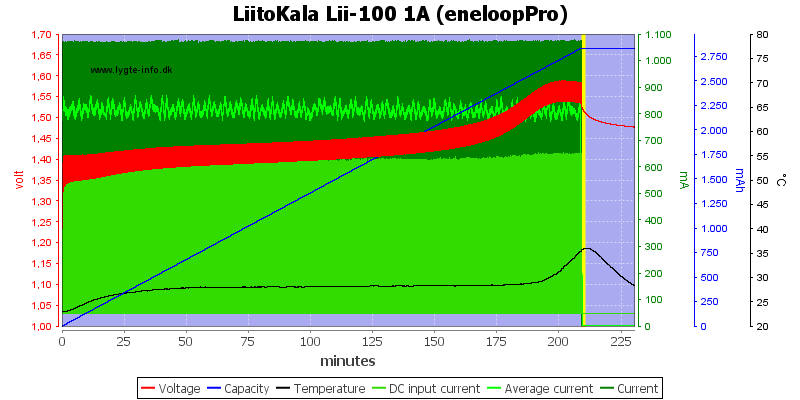 LiitoKala%20Lii-100%201A%20(eneloopPro)